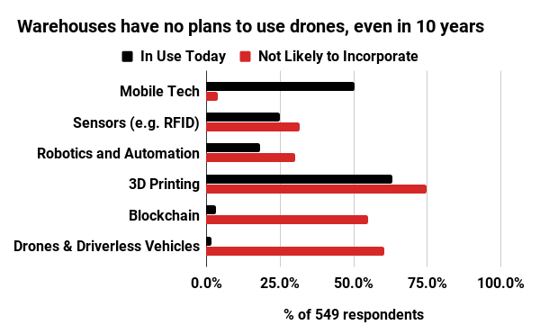 Warehouse Technology Adoption Plans DC Measures 2018