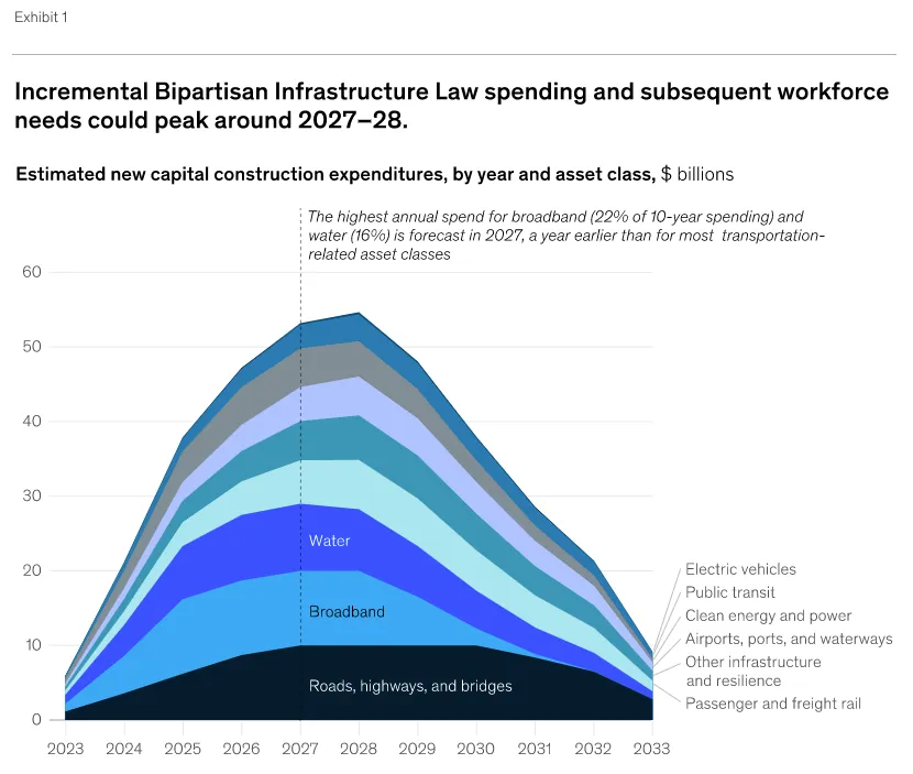 This graph shows infrastructure law spending by year and corresponding labor strain.