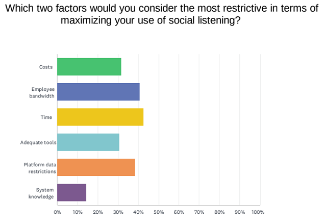 Social media monitoring survey report
