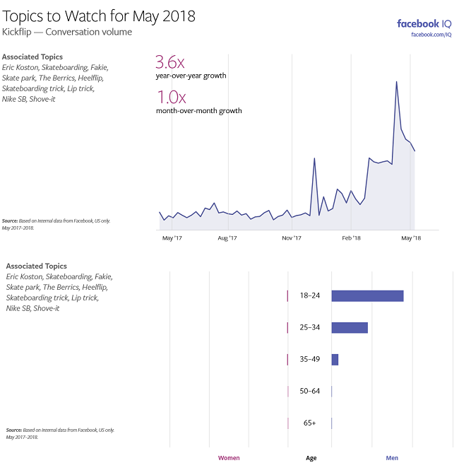 Facebook Releases Data on the Latest Trending Topics Among Users | Social Media Today
