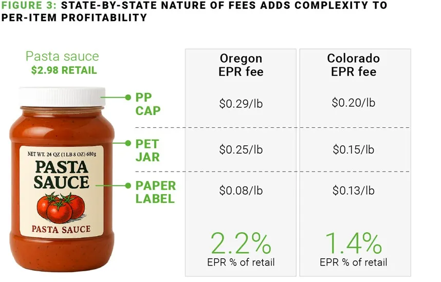 Data showing how EPR fees in Oregon and Colorado affect profitability for pasta sauce.