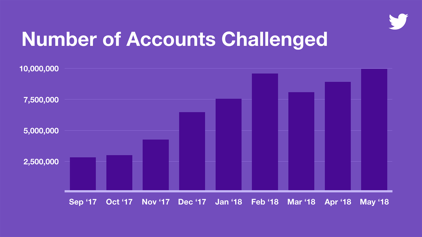 Graph of Twitter accounts removed due to violations over time