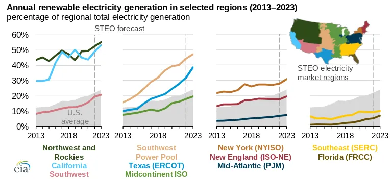 EIA renewable energy generation chart.