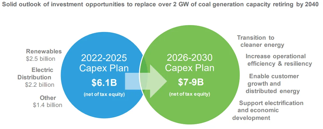 Alliant Energy capital expenditure plan.