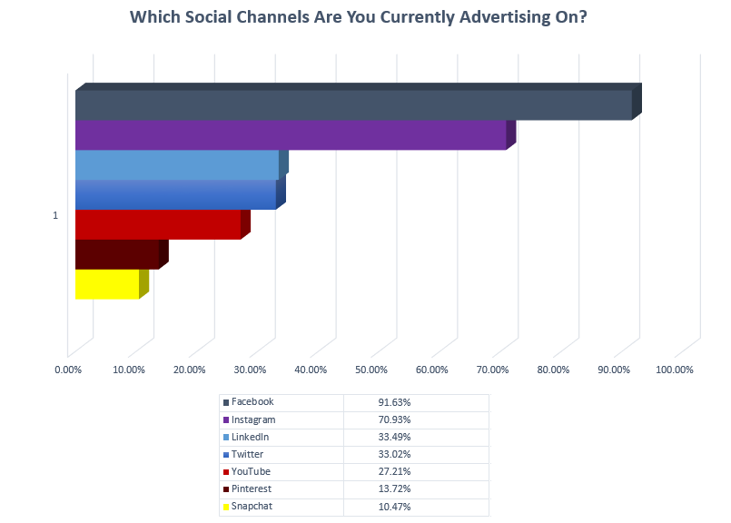 SMT Survey: Which Platforms Are Your Currently Advertising On?