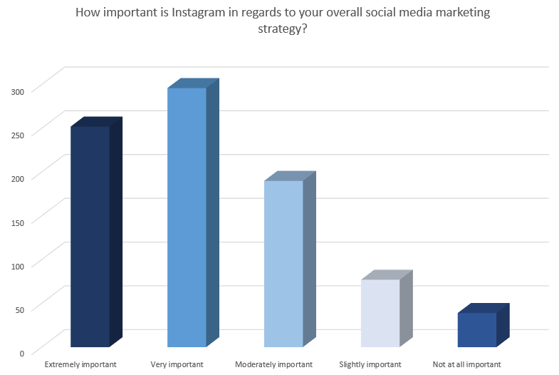 Chart looks at how important marketers feel Instagram is within their strategy