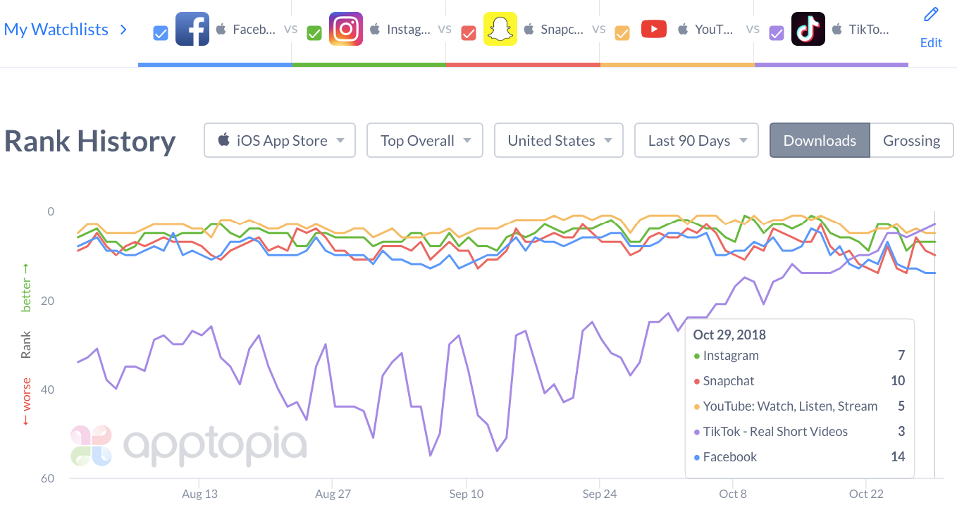 Tik Tok app ranking [chart]