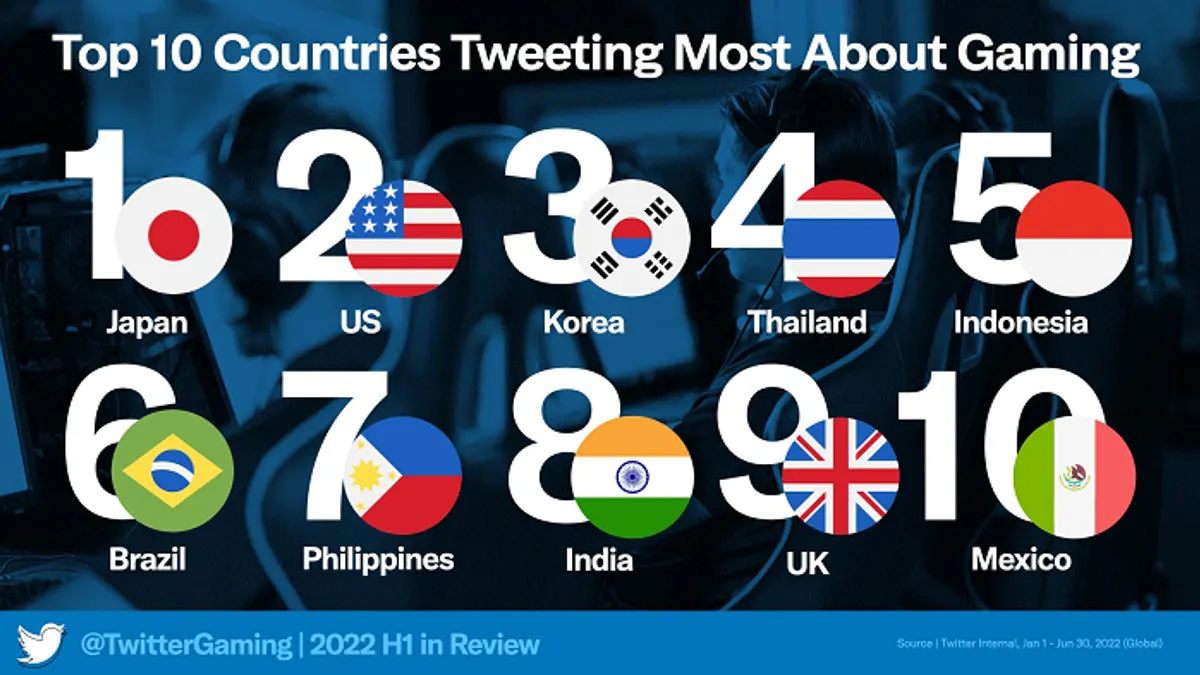 Twitter Gaming 2022