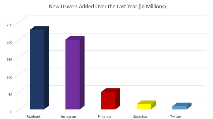 Chart of new users added on social platforms