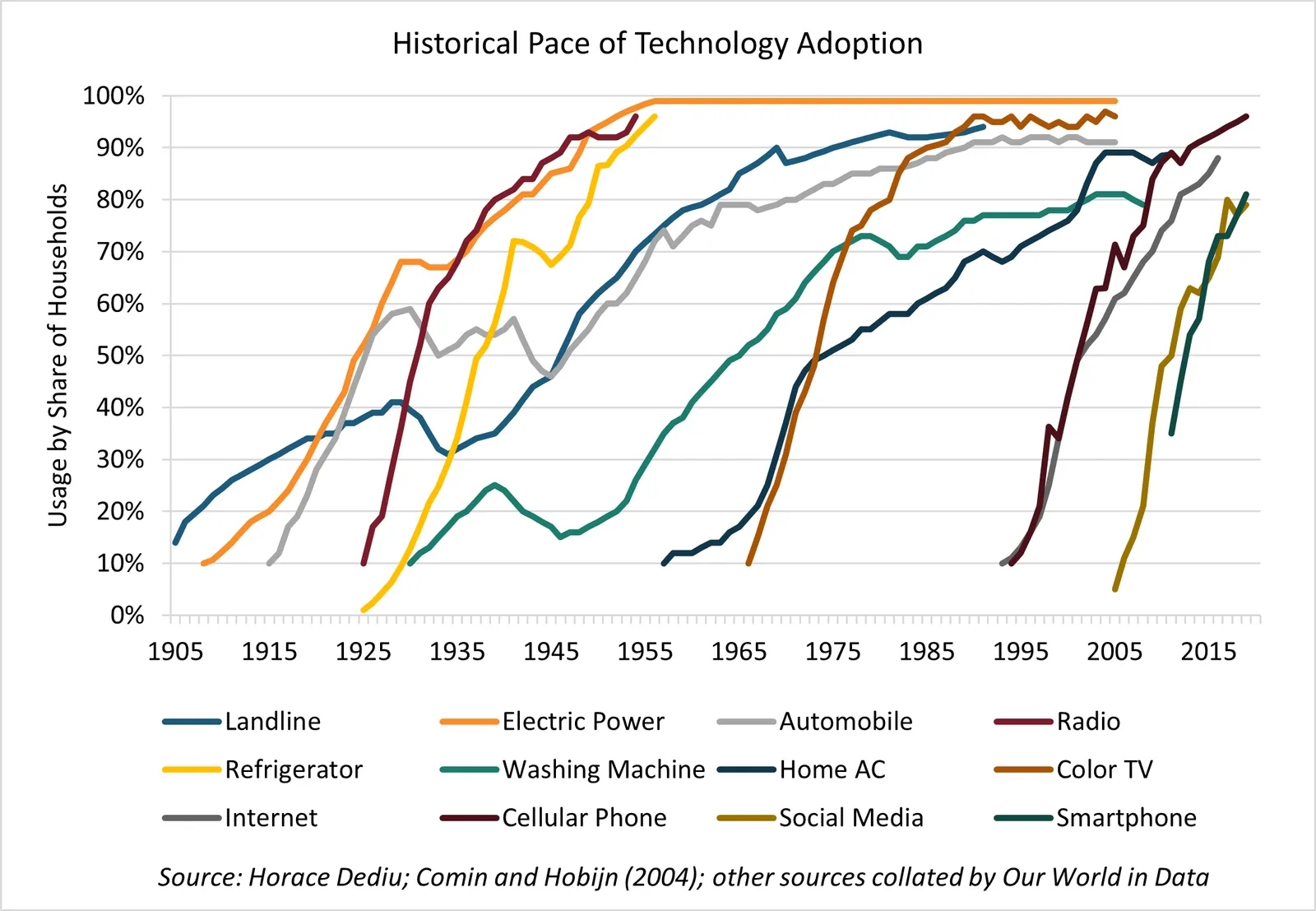 Historical Pace of Technology Adoption