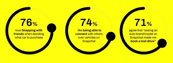 Snapchat auto sales