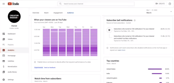 YouTube activity chart