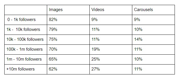 Quintly Instagram study - video posts by profile size