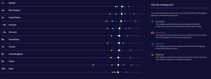 Inclusive Internet Index
