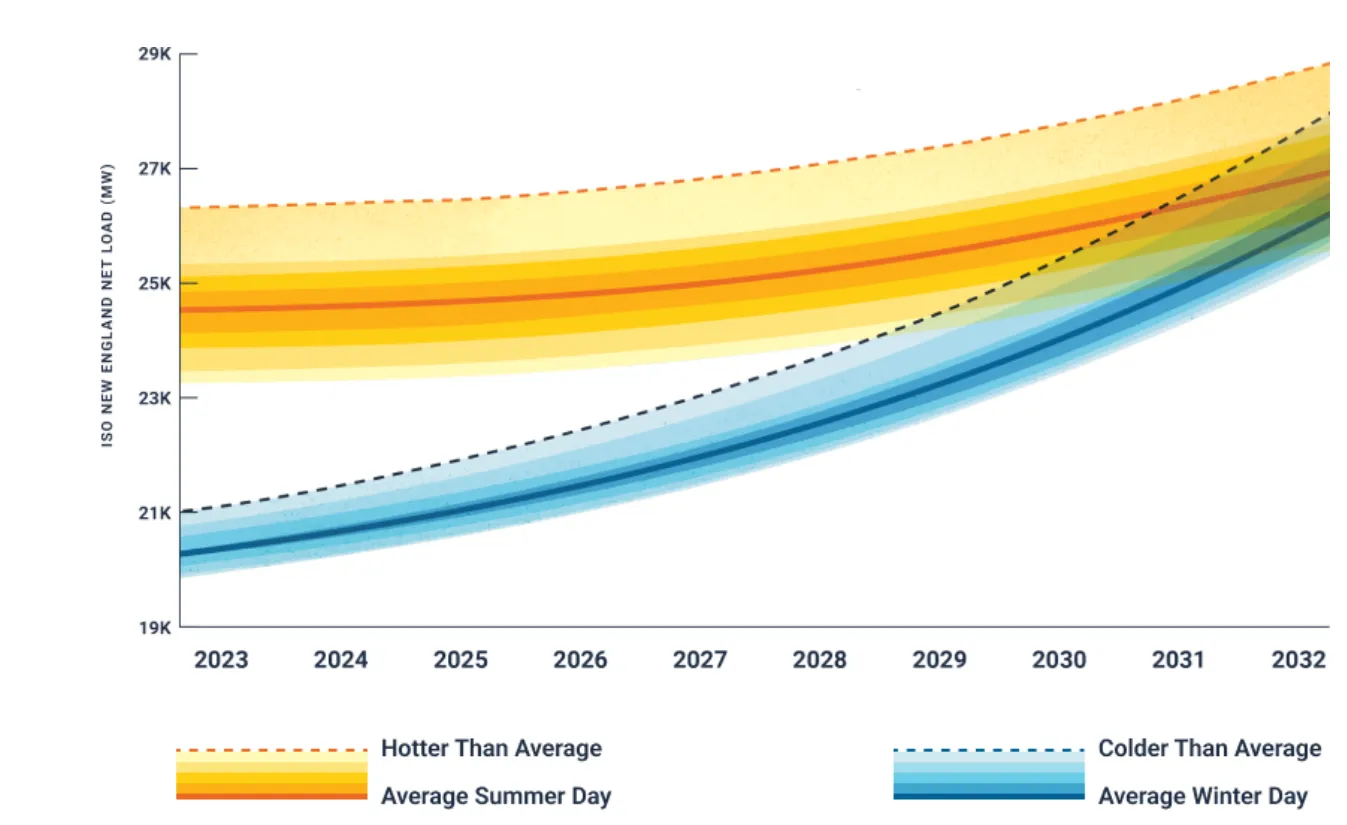 Chart shows ISO New England shifting to a winter peaking system sometime after 2030.