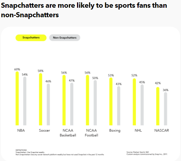 Snapchat Releases New Report on the Popularity of the App Among Sports Fans | Social Media Today