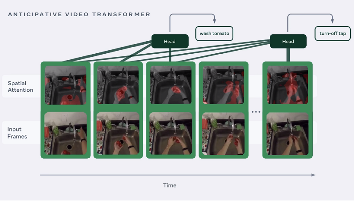 Overview of Facebook's visual anticipation process