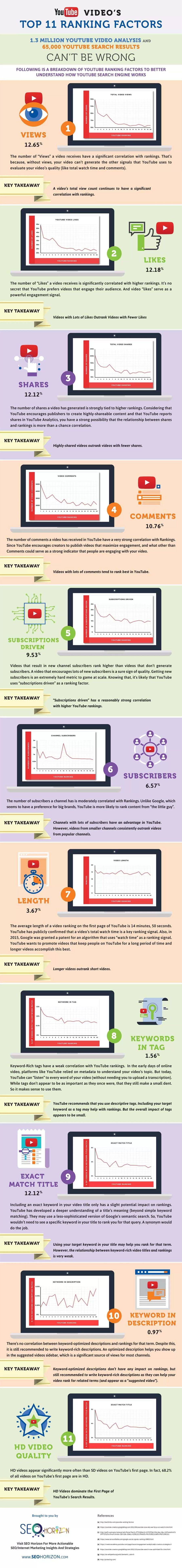 YouTube SEO: How to Get Your Videos to Appear Higher on YouTube [Infographic] | Social Media Today