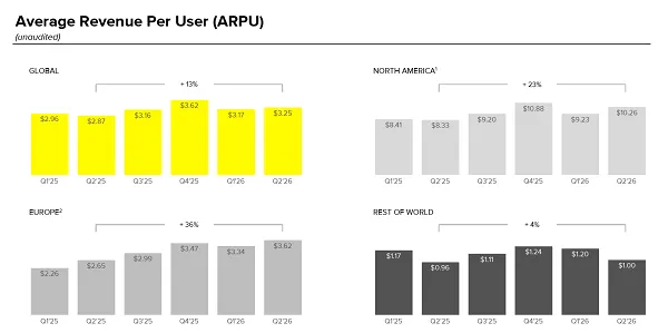 Snap posts modest Q2 user and revenue increases