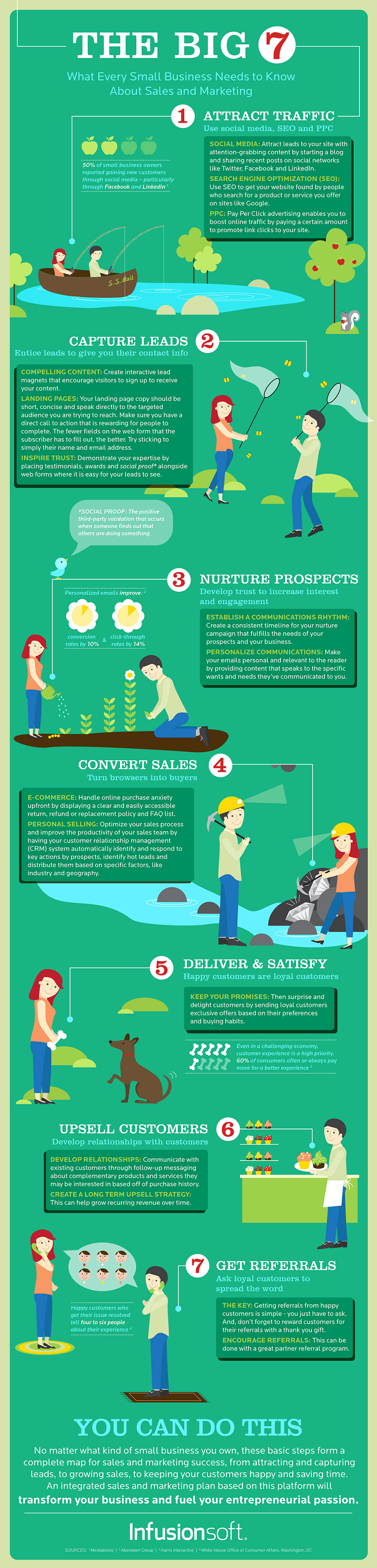 Infographic outlines key elements of a SMB digital marketing plan