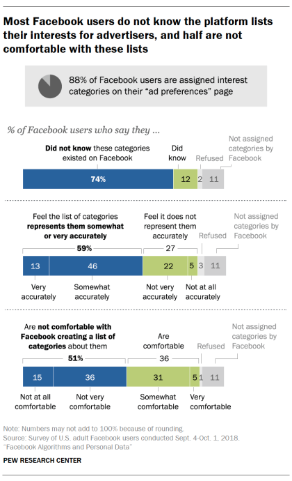 Pew Research Facebook ad preferences report