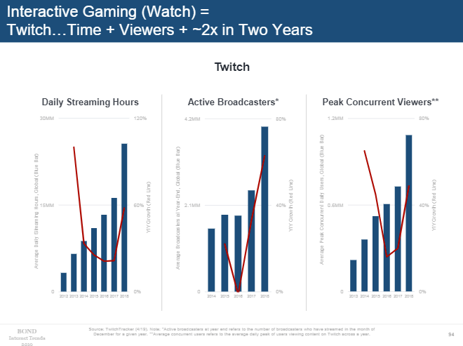 Mary Meeker 2019 - gaming growth chart
