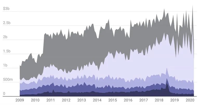 6 charts show global trade and supply chain nearshoring trends | Supply ...
