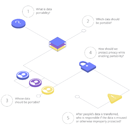 Facebook data portability outline