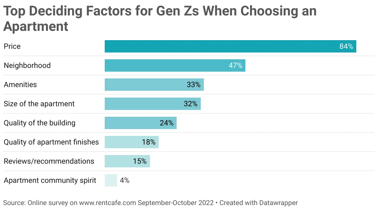 A chart from RentCafe describing what Gen Z is looking for in apartments.