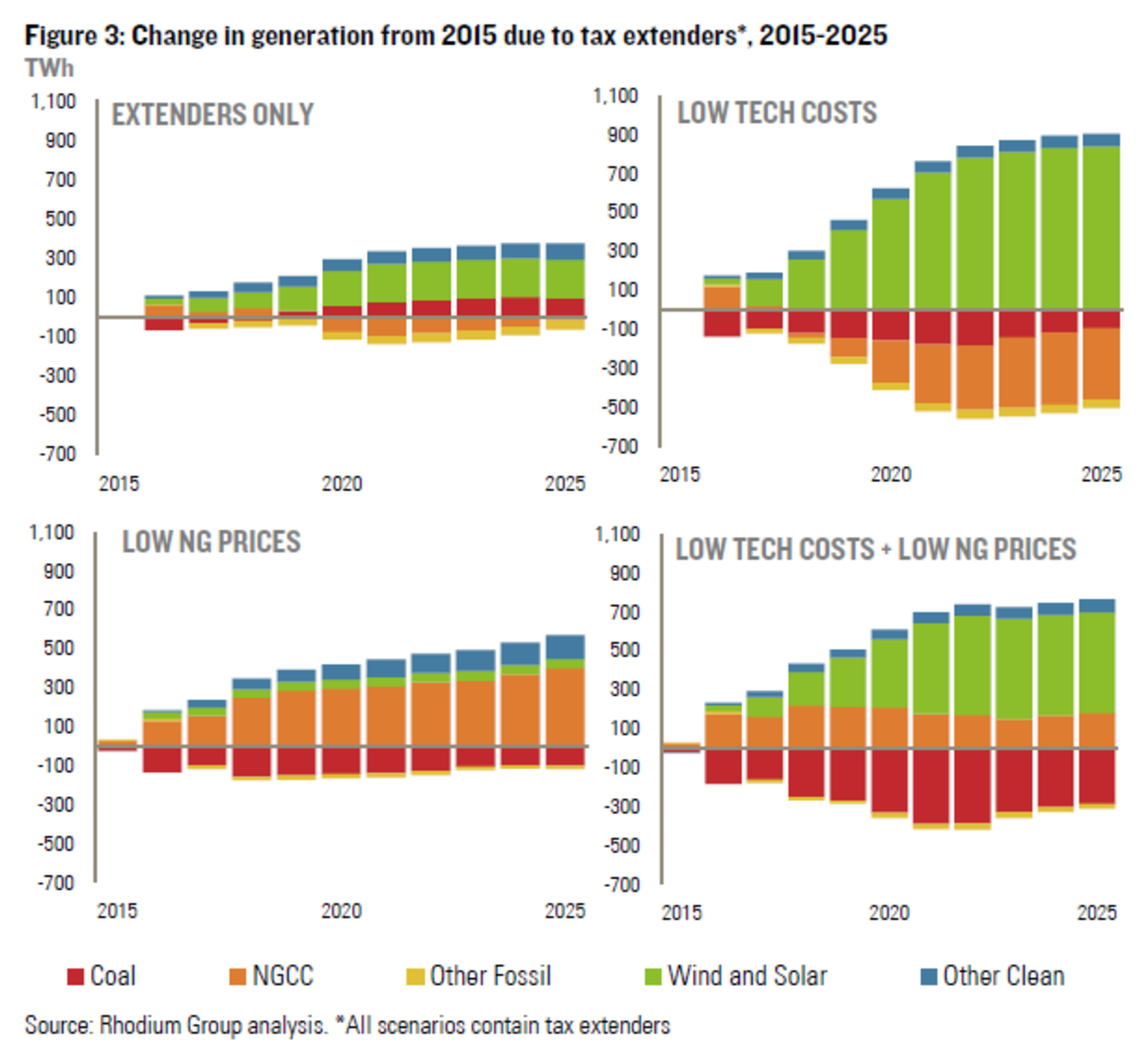 Change in power generation due to tax extenders