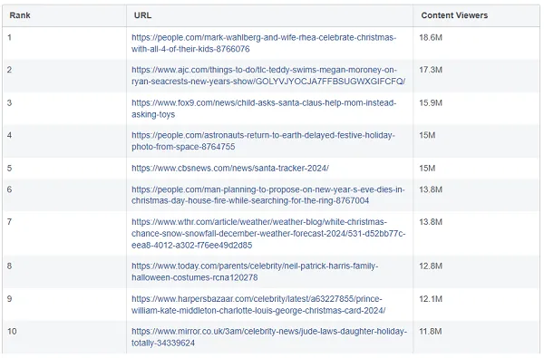 Facebook Widely Viewed Content Report