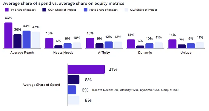 Meta marketing mix report
