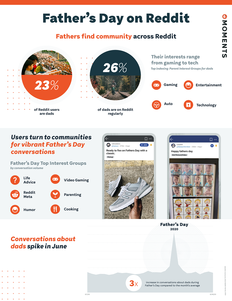 Reddit Father's Day engagement stats