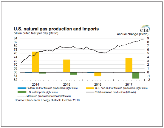 U.S. natural gas production and imports from 2014-2017