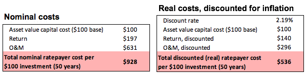 Nominal and real costs of transmission