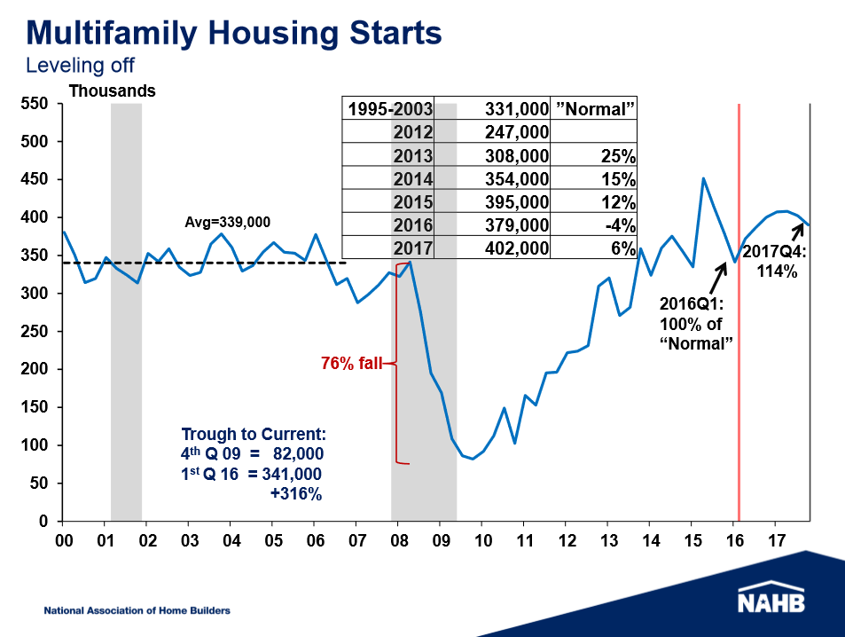 Multifamily market chart