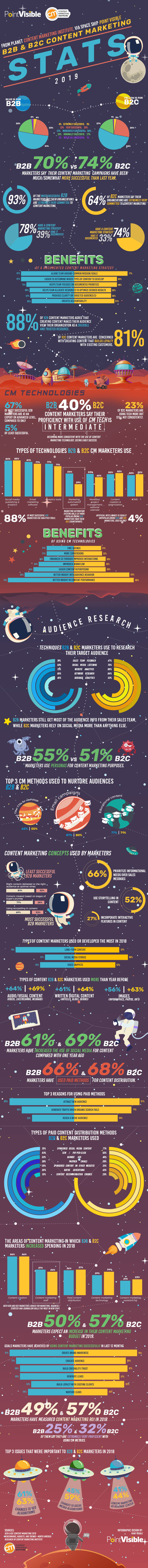 Infographic outlines a range of content marketing stats