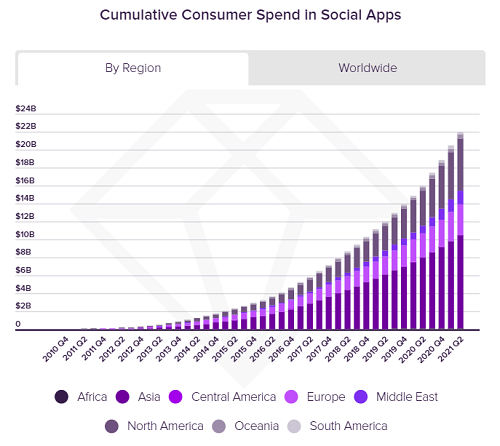 App Annie social app spend chart