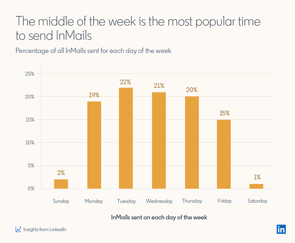 LinkedIn InMail study