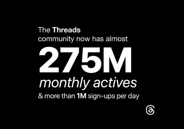 Threads Reaches 275M Users