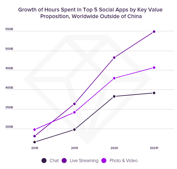 App Annie social app usage chart