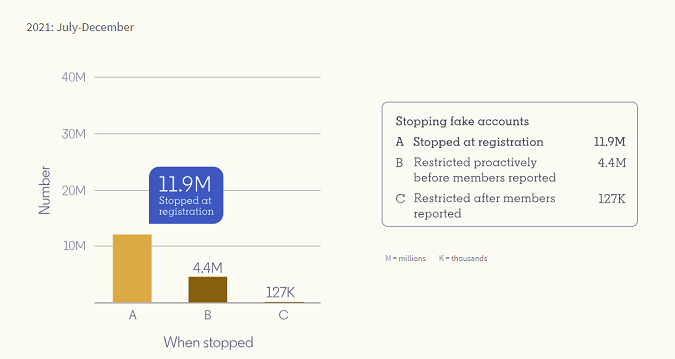 LinkedIn Transparency Report