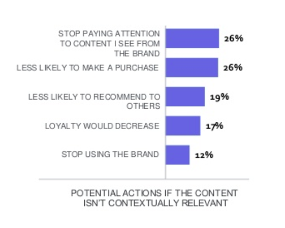 Adobe content study chart