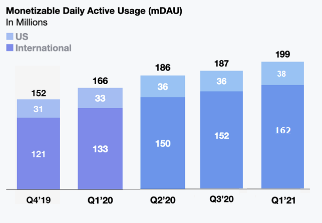 Twitter Q1 2021