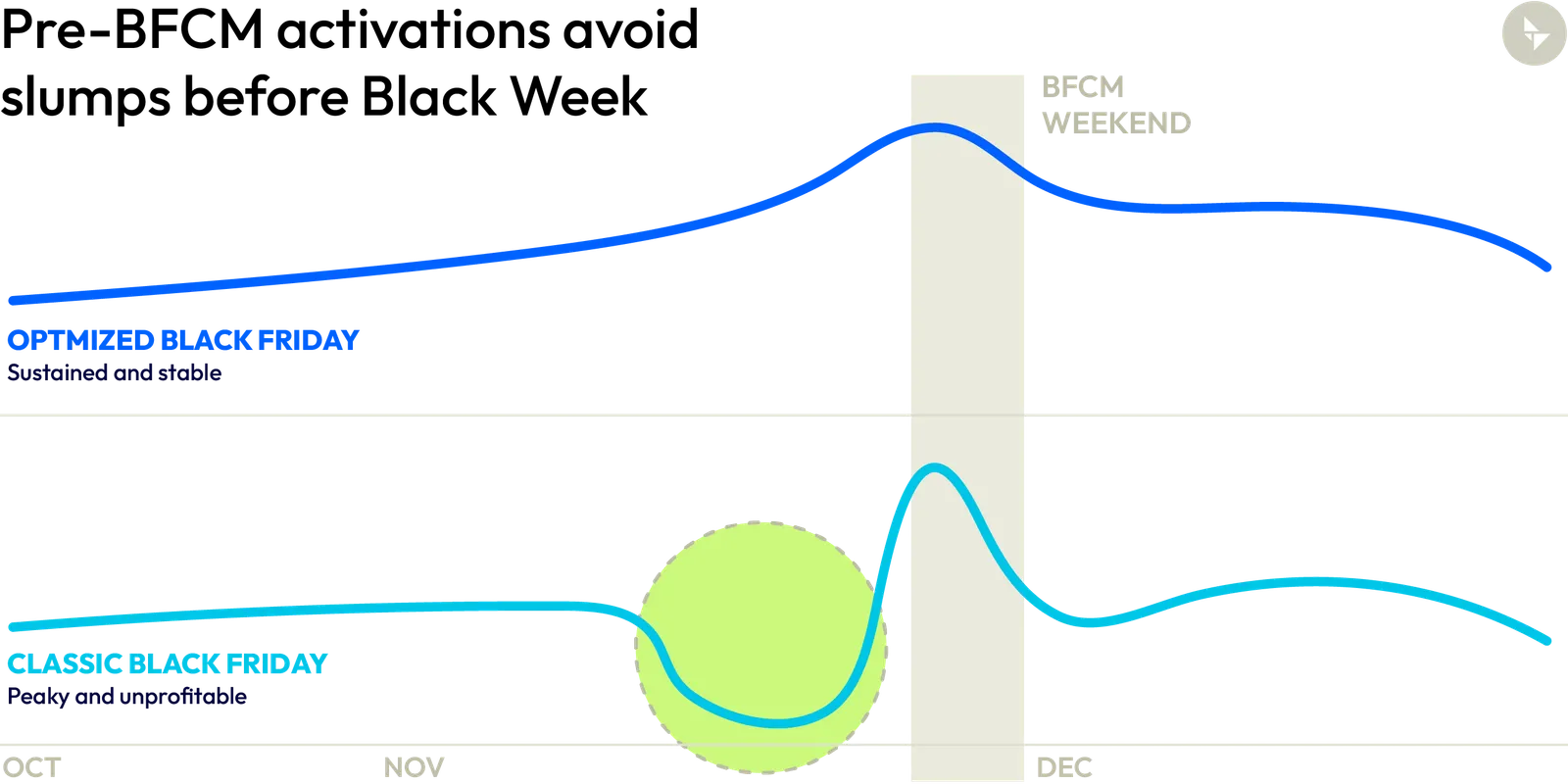 Pre-BFCM activations avoid slumps before Black Week