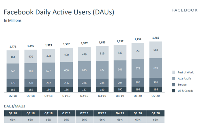 Facebook daily active users