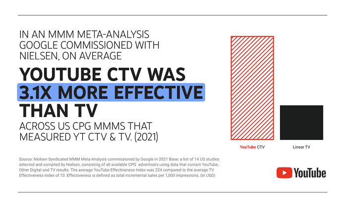 YouTube CTV effectiveness
