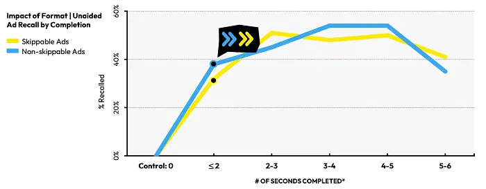 Snapchat skippable ads study