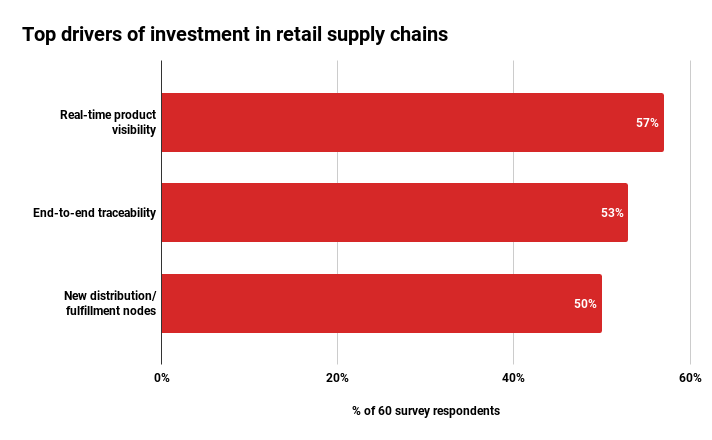 Top retail investments in supply chain