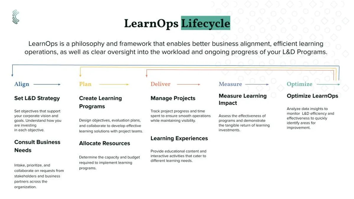 Image of the LearnOps lifecycle